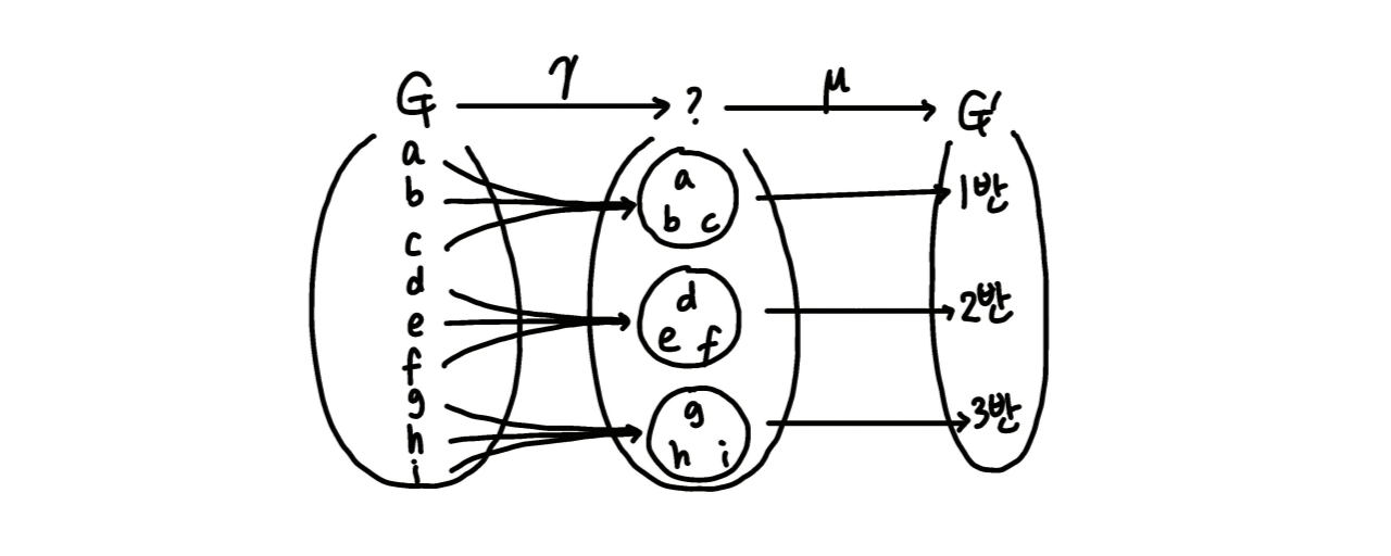 중간에 새로운 층을 추가하였다