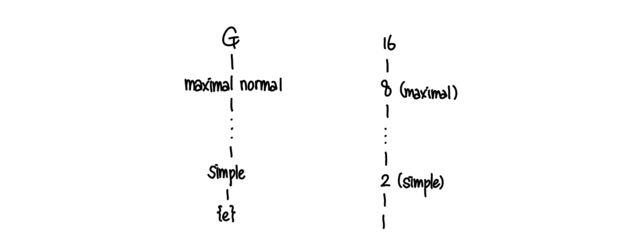 Cayley Diagram으로 그린 군의 관계. 예시로 든 16의 그래프와 함께 그렸다.